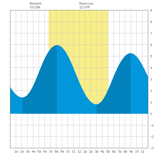 Bath tide chart for Friday, February 11, 2022
