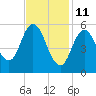 Bath tide chart for Friday, February 11, 2022