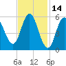 Bath tide chart for Monday, February 14, 2022