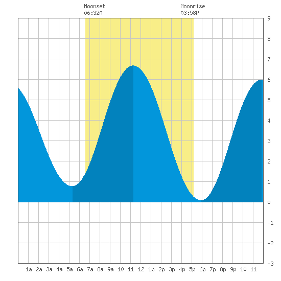 Bath tide chart for Tuesday, February 15, 2022
