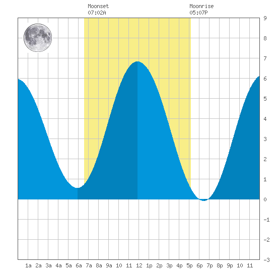 Bath tide chart for Wednesday, February 16, 2022