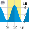 Bath tide chart for Wednesday, February 16, 2022
