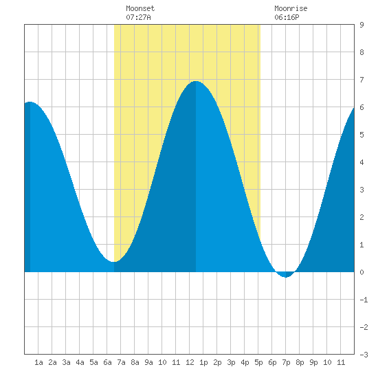 Bath tide chart for Thursday, February 17, 2022