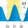 Bath tide chart for Thursday, February 17, 2022