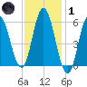 Bath tide chart for Tuesday, February 1, 2022