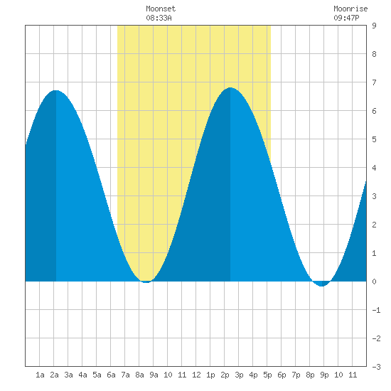 Bath tide chart for Sunday, February 20, 2022