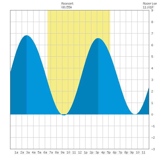 Bath tide chart for Monday, February 21, 2022
