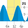 Bath tide chart for Monday, February 21, 2022
