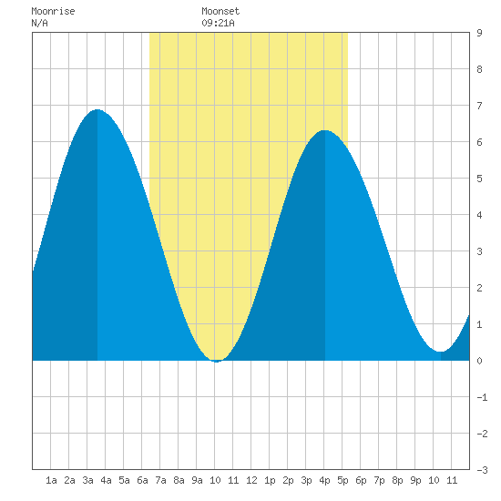 Bath tide chart for Tuesday, February 22, 2022