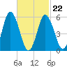 Bath tide chart for Tuesday, February 22, 2022