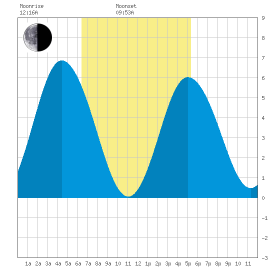 Bath tide chart for Wednesday, February 23, 2022