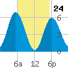 Bath tide chart for Thursday, February 24, 2022