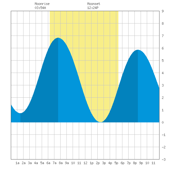 Bath tide chart for Saturday, February 26, 2022