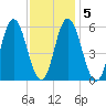 Bath tide chart for Saturday, February 5, 2022