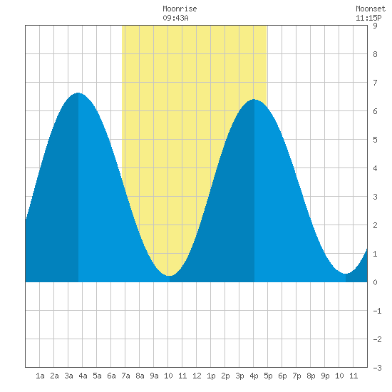 Bath tide chart for Sunday, February 6, 2022