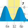 Bath tide chart for Monday, February 7, 2022