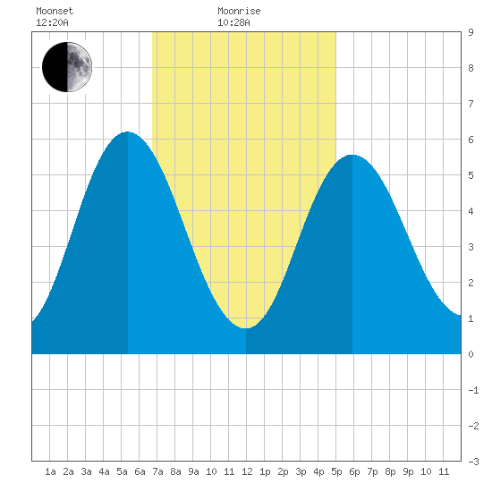 Bath tide chart for Tuesday, February 8, 2022