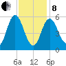Bath tide chart for Tuesday, February 8, 2022