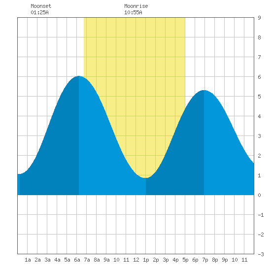 Bath tide chart for Wednesday, February 9, 2022
