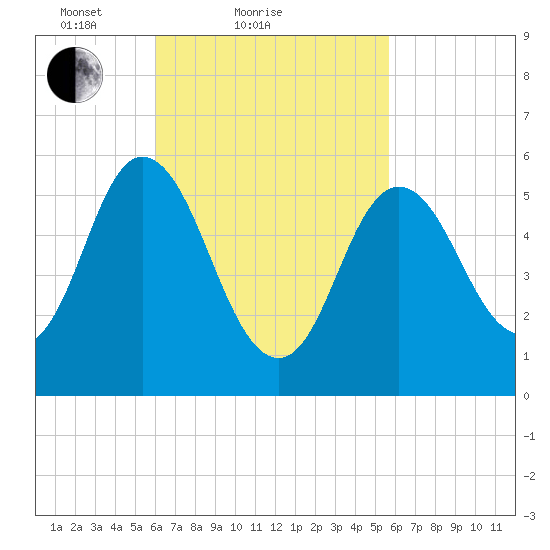 Bath tide chart for Thursday, March 10, 2022