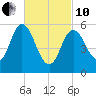 Bath tide chart for Thursday, March 10, 2022
