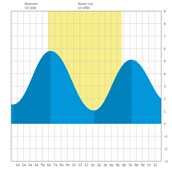 Bath tide chart for Friday, March 11, 2022