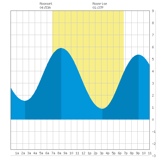 Bath tide chart for Sunday, March 13, 2022