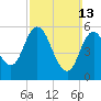 Bath tide chart for Sunday, March 13, 2022