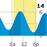 Bath tide chart for Monday, March 14, 2022