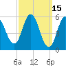 Bath tide chart for Tuesday, March 15, 2022