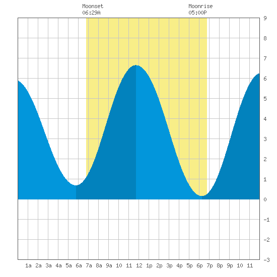 Bath tide chart for Wednesday, March 16, 2022