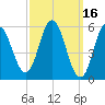 Bath tide chart for Wednesday, March 16, 2022
