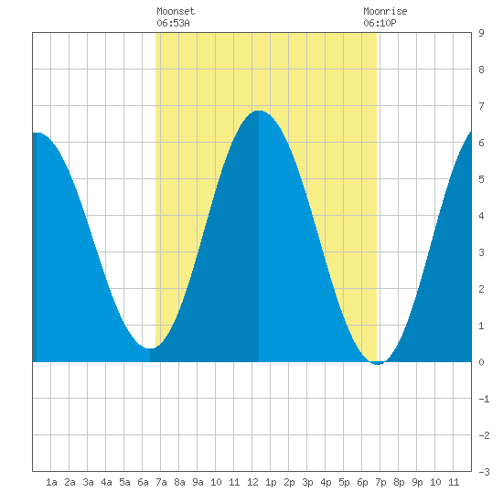 Bath tide chart for Thursday, March 17, 2022