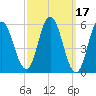 Bath tide chart for Thursday, March 17, 2022
