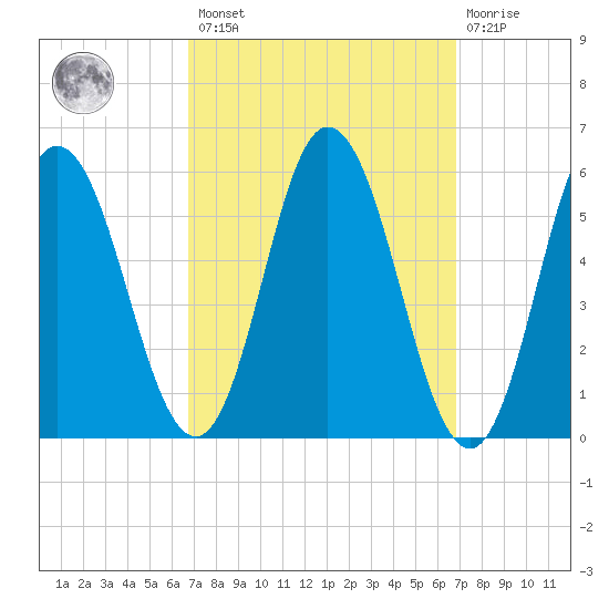 Bath tide chart for Friday, March 18, 2022