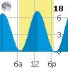 Bath tide chart for Friday, March 18, 2022
