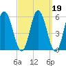 Bath tide chart for Saturday, March 19, 2022