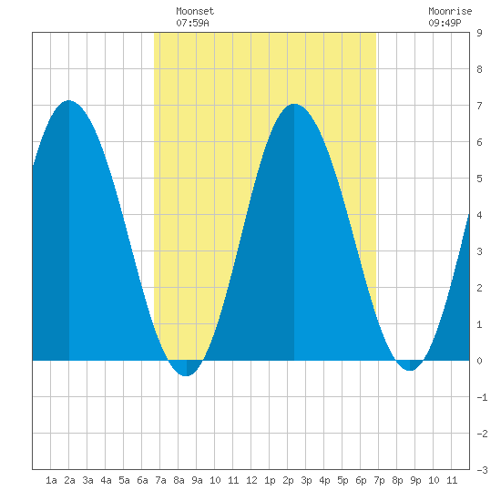 Bath tide chart for Sunday, March 20, 2022