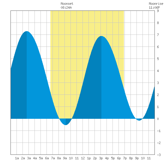 Bath tide chart for Monday, March 21, 2022