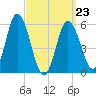 Bath tide chart for Wednesday, March 23, 2022