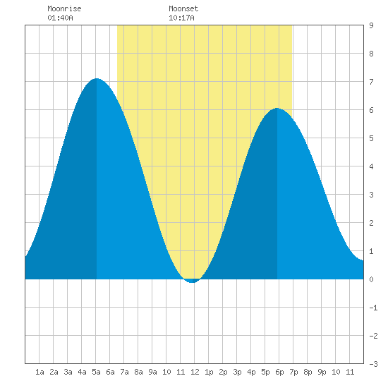 Bath tide chart for Thursday, March 24, 2022