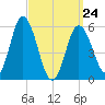 Bath tide chart for Thursday, March 24, 2022