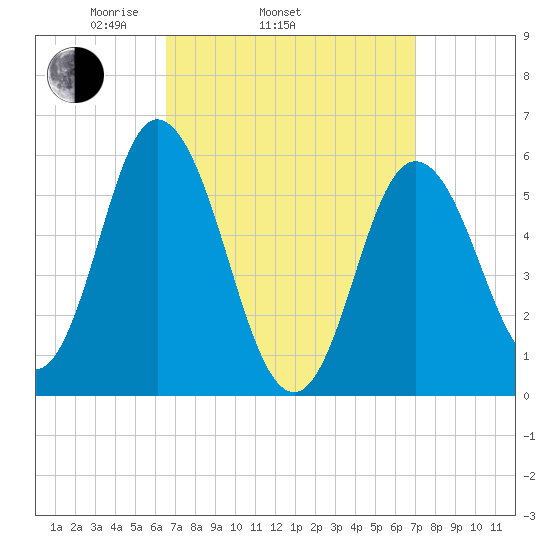 Bath tide chart for Friday, March 25, 2022