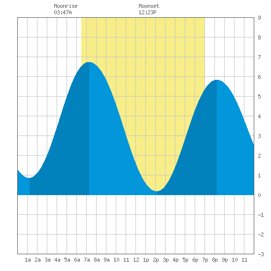 Bath tide chart for Saturday, March 26, 2022