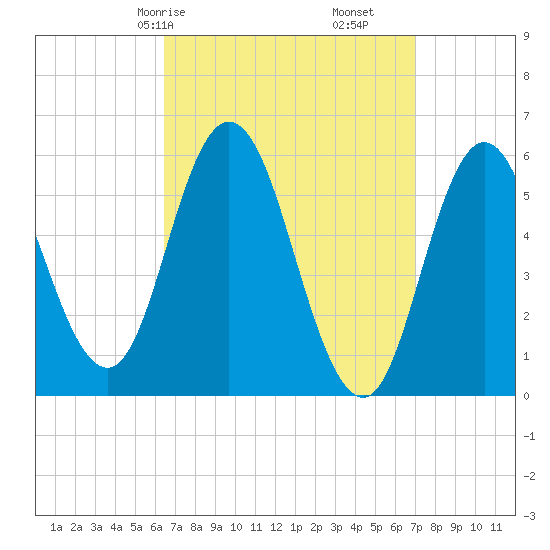 Bath tide chart for Monday, March 28, 2022