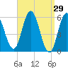 Bath tide chart for Tuesday, March 29, 2022