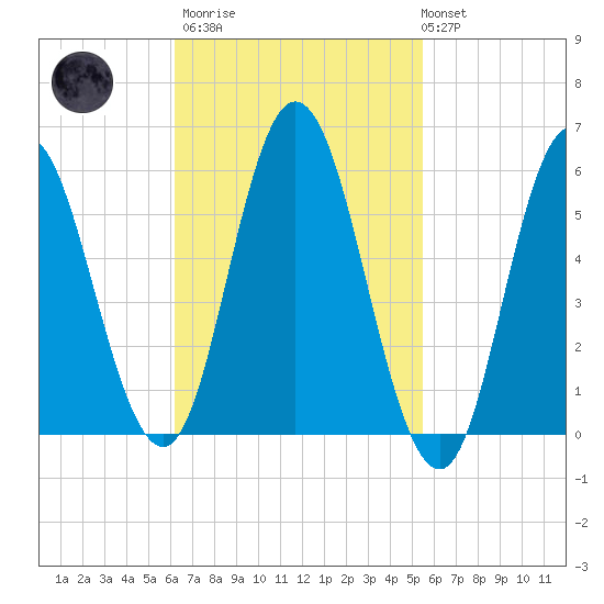 Bath tide chart for Wednesday, March 2, 2022