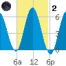 Bath tide chart for Wednesday, March 2, 2022
