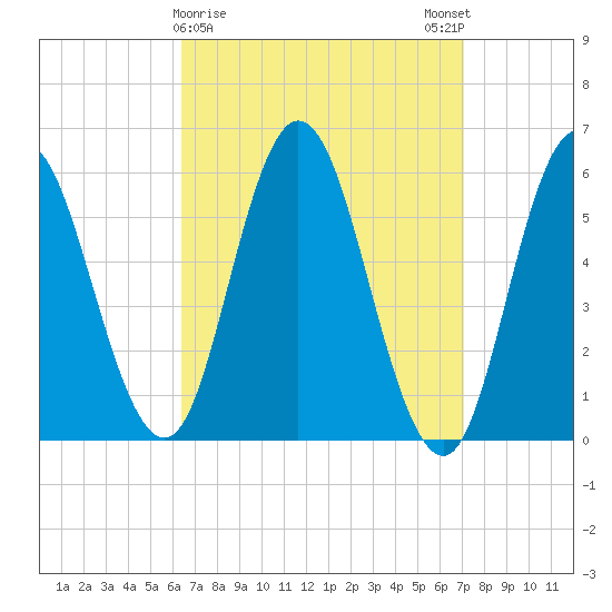 Bath tide chart for Wednesday, March 30, 2022