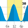 Bath tide chart for Wednesday, March 30, 2022
